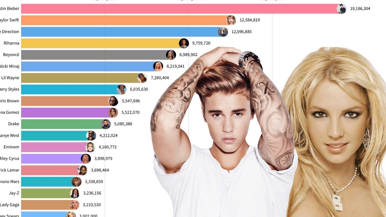 Most Popular Singers (2004 - 2026)