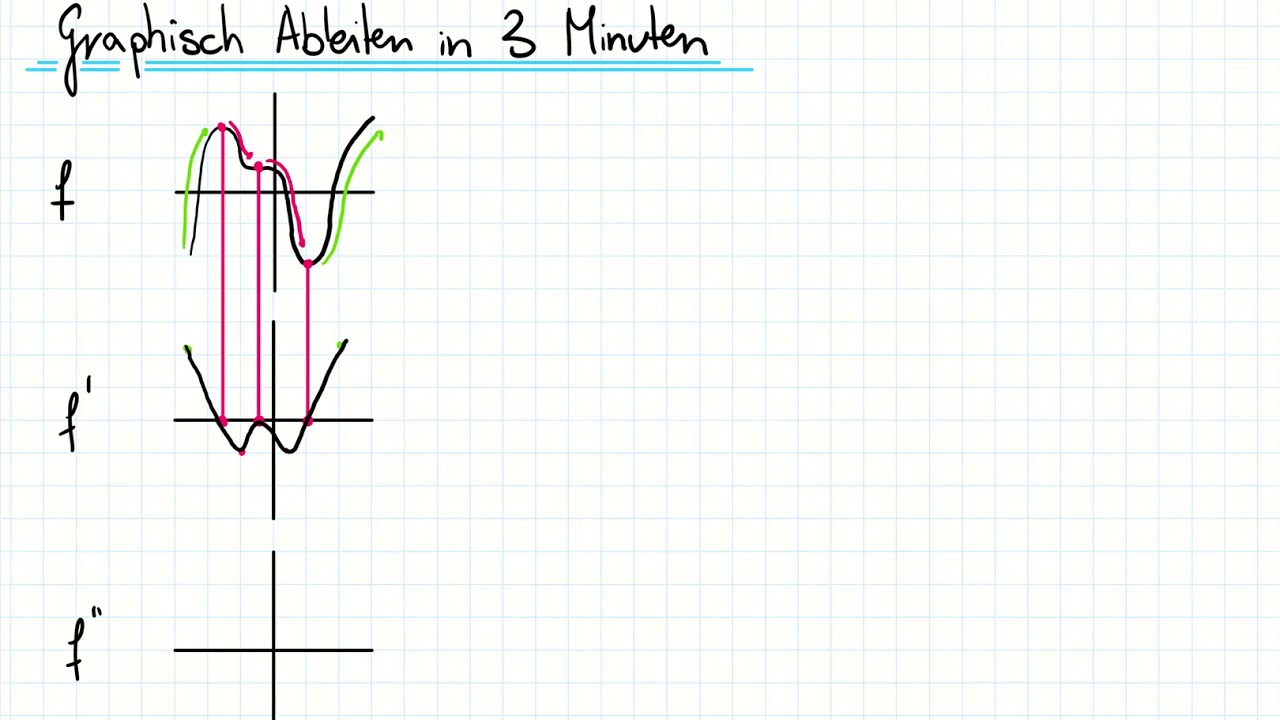 Graphisch Ableiten in 3 Minuten