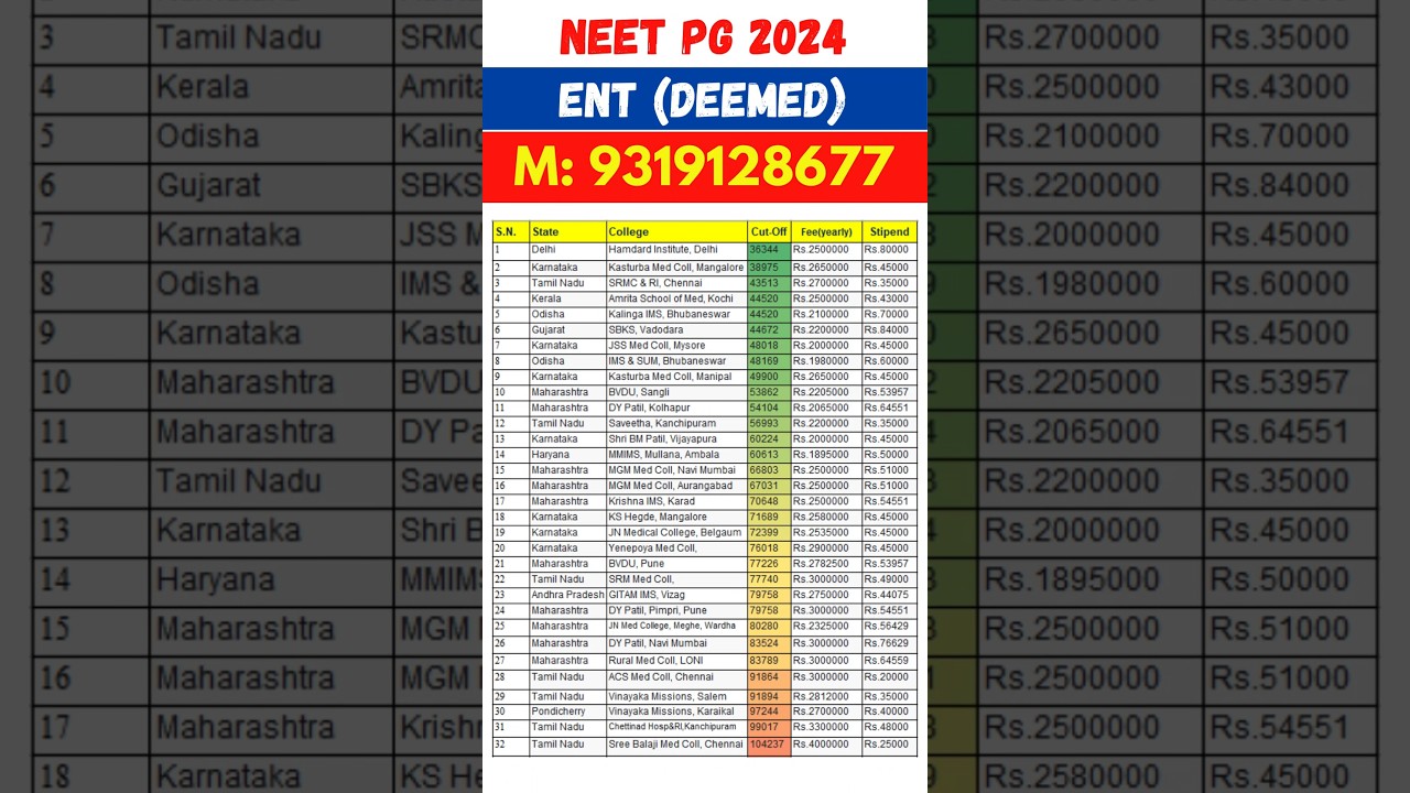 NEET PG 2024 🔥 ENT Deemed University Cut off & fee #shorts #viral #trending #neetpg2024 #neetmentor