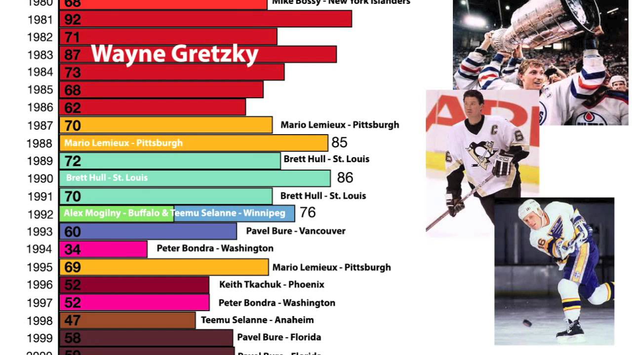 Data Visualization of NHL goal scoring from 1917- Now (remastered)
