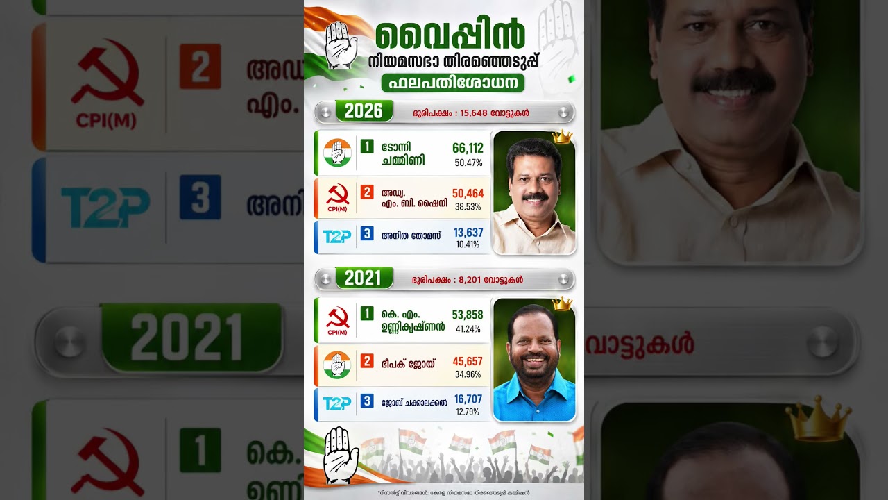 Vypen Assembly Constituency Election Results 2026 & 2021 | വൈപ്പിൻ നിയമസഭ ഫലം 2026 #keralaelections