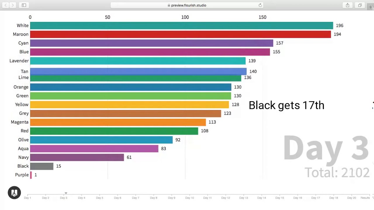 NotScotish Algicosathlon Scores Over Time