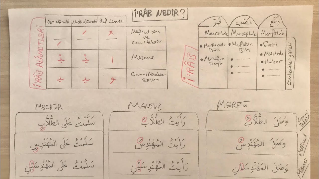 İ’RÂB NEDİR ?