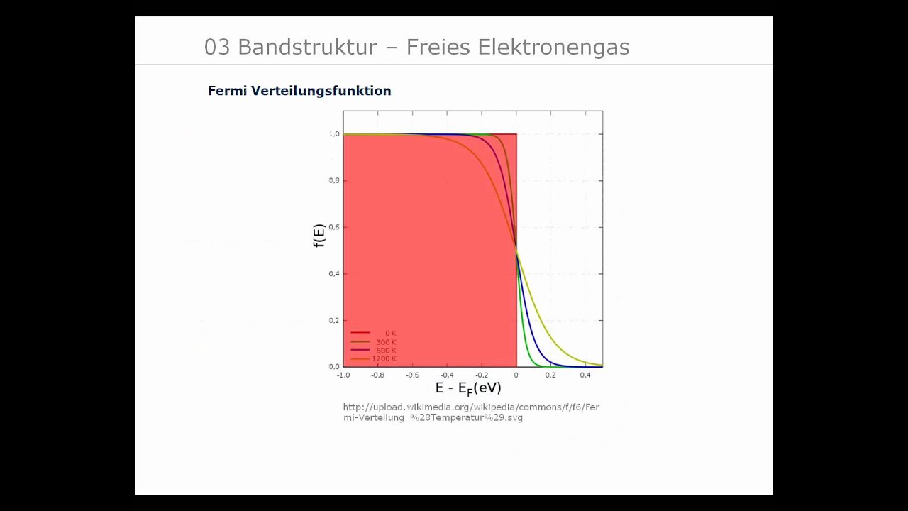 03 Entstehung der Bandstruktur
