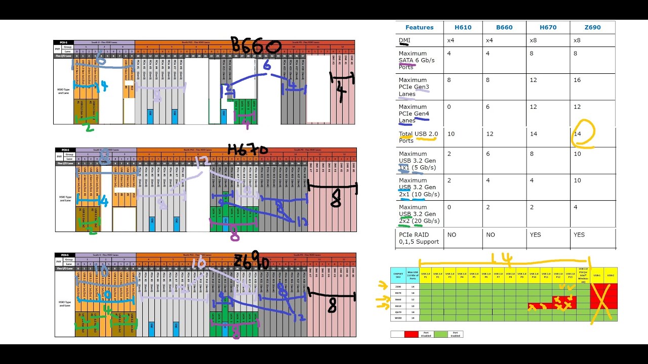 intel h670 chipset hsio transformation - vs. z690 b660規格略解