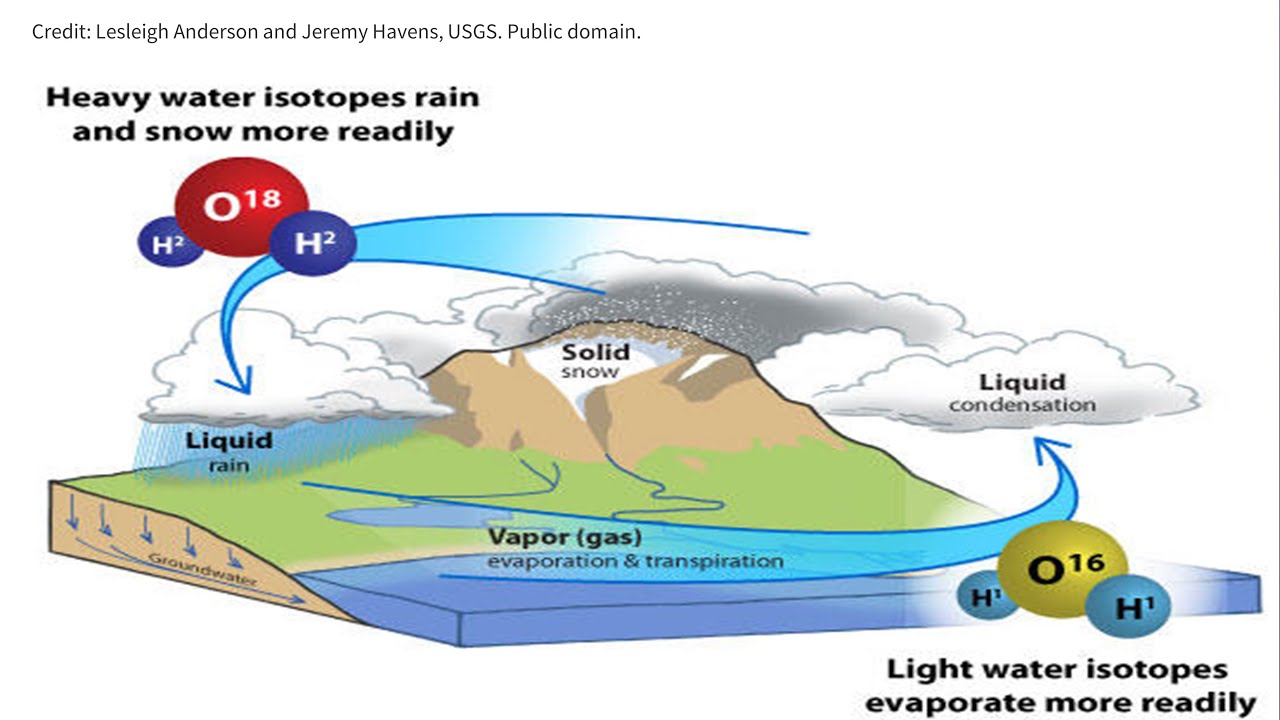 Isotopes in the Water Cycle | Applications of Stable Isotope Hydrology to NASA