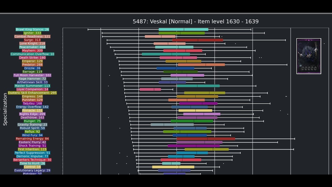 Lost Ark Logs Exposing Broken Classes, Its Finally Easy To Make Tier Lists ?