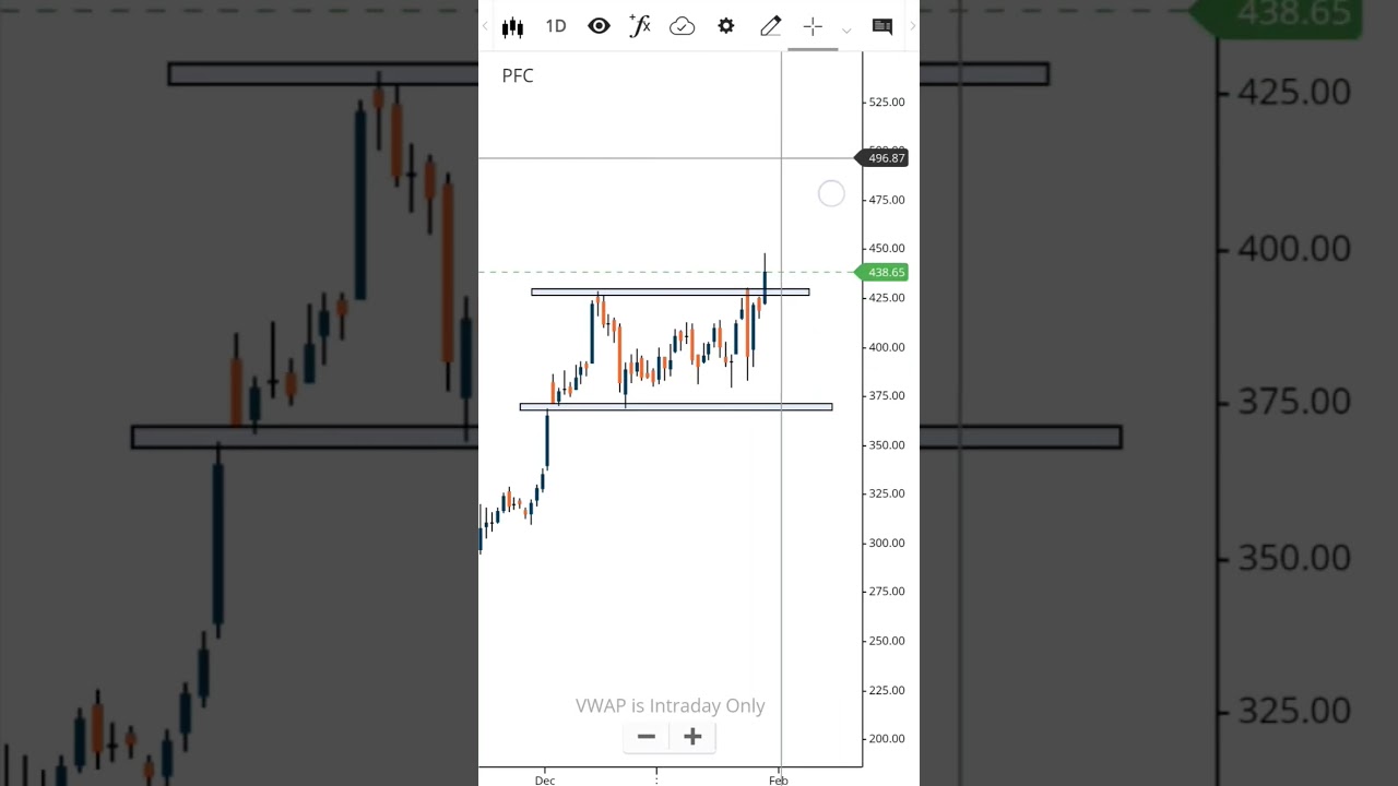 PFC again ready for Upmove 🚀 after big rally 💰 huge upside still pending ✅ #pfcshare #share #viral