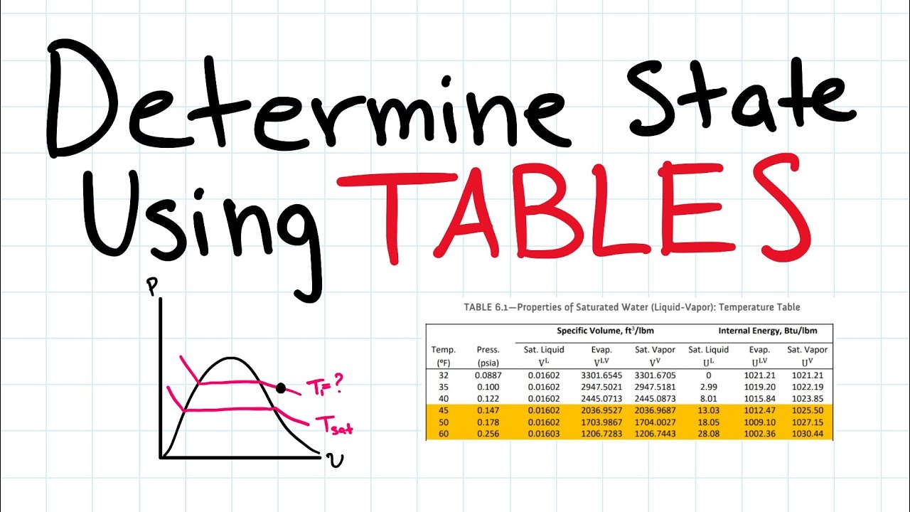 Thermodynamics: Determine the State/Phase using Tables