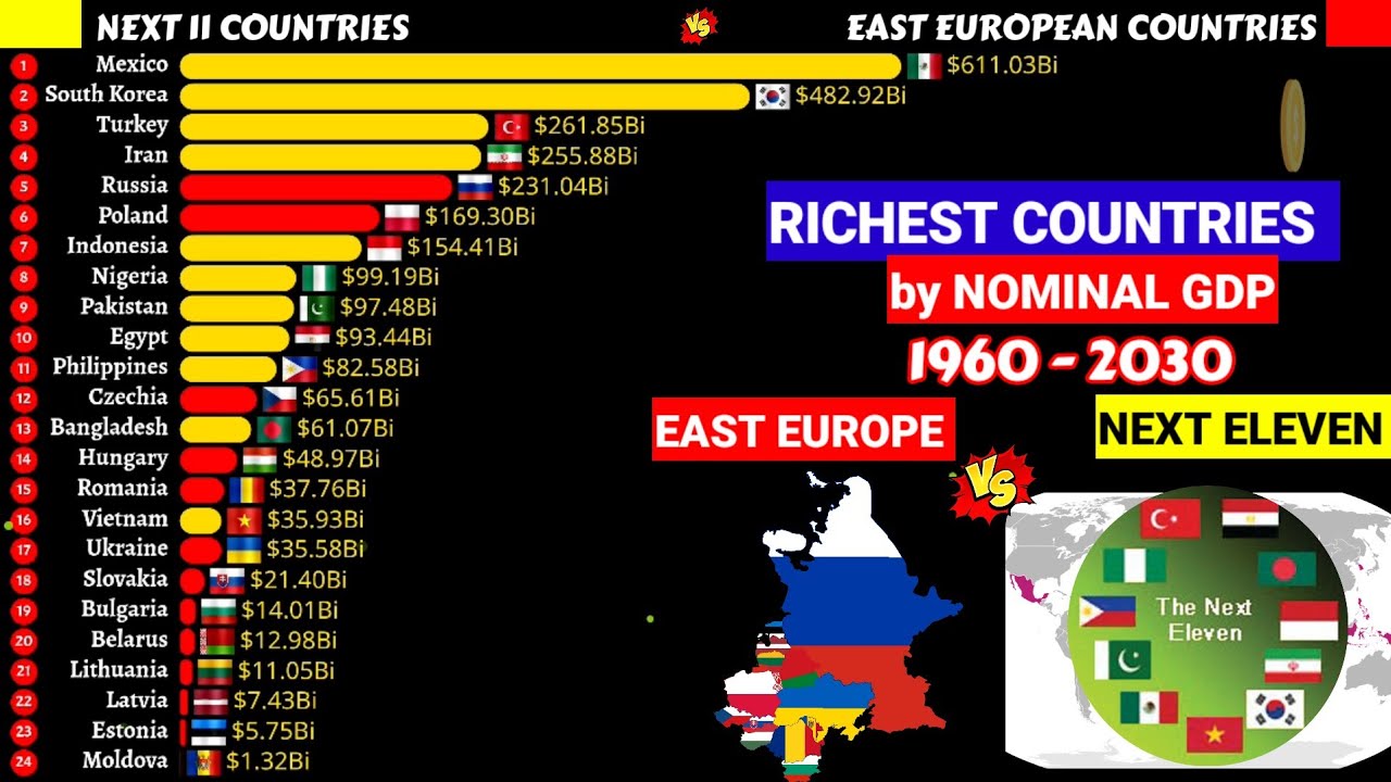 Eastern Europe vs Next 11 countries comparison by Nominal GDP|1960-2030