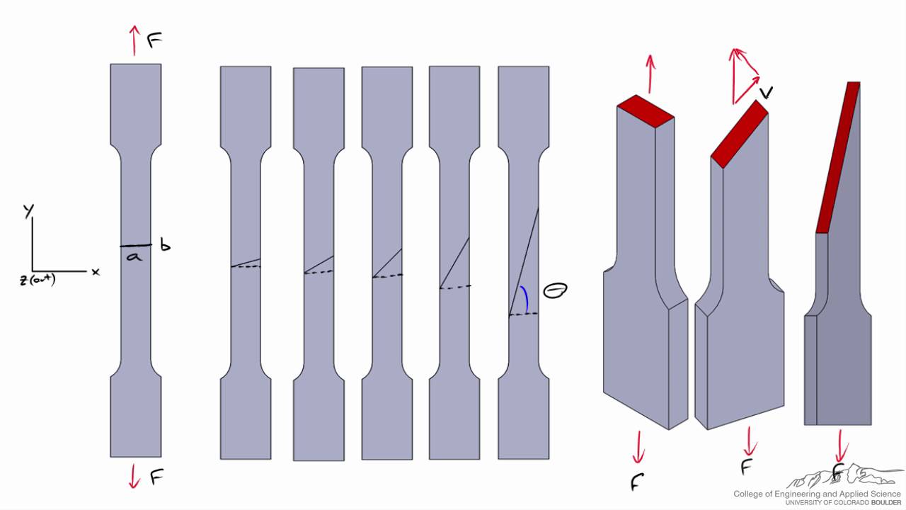 Normal and Shear Stresses at Various Angles in a Tensile Specimen