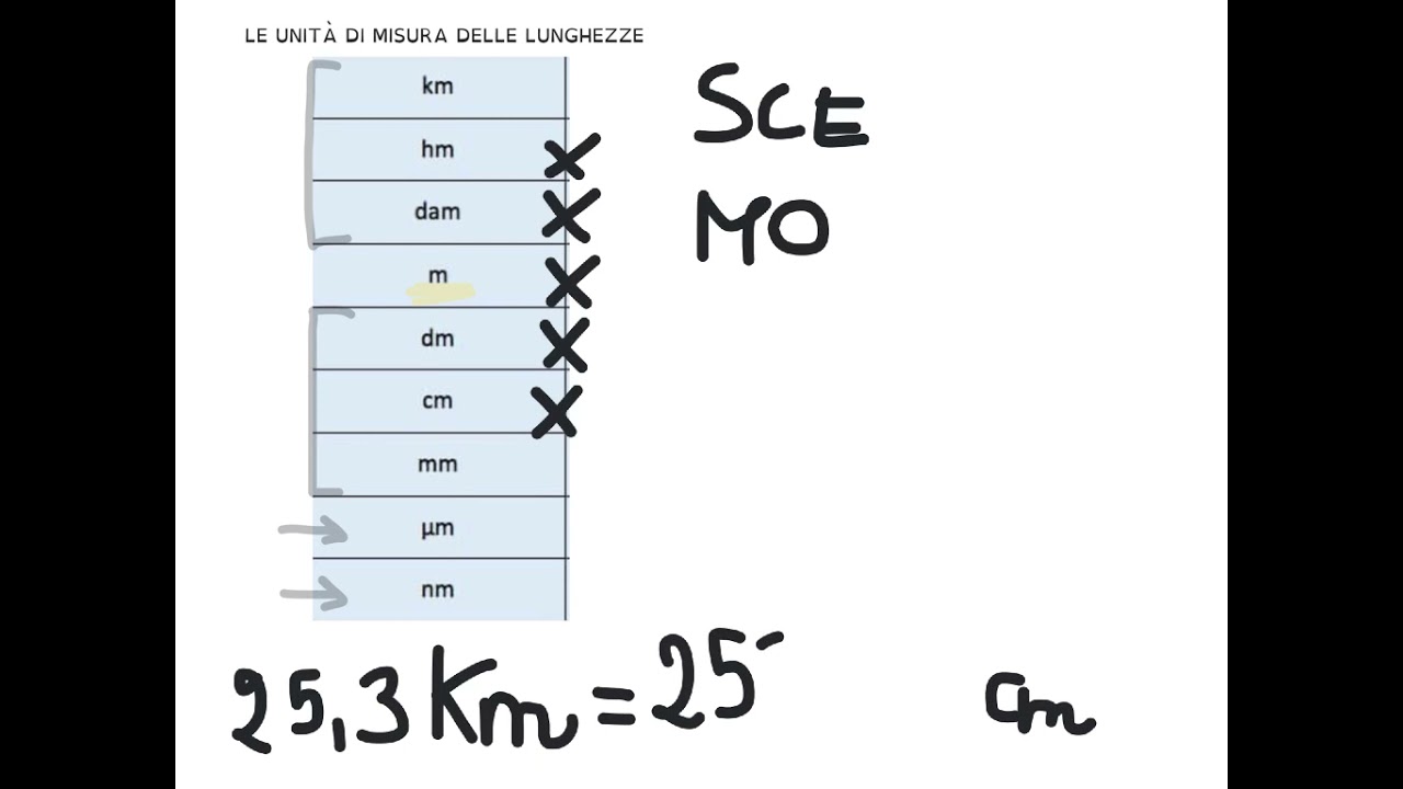 Equivalenze nella scala delle lunghezze