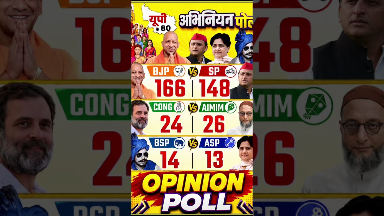 🔥📊 UP Election 2027: 403-Seat Mega Battle 😱 BJP 252+ or SP 142+? Latest Opinion Poll#shorts #viral
