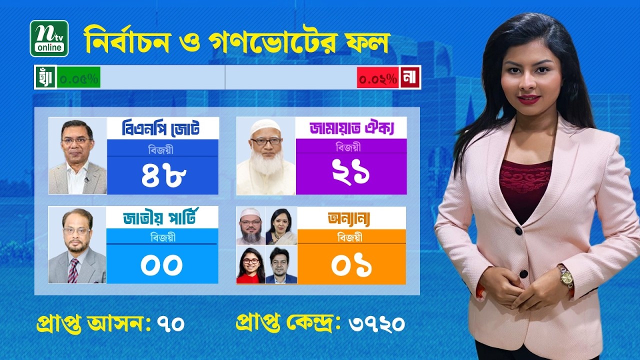 🔴LIVE : ভোট আপডেট : ৩৭২০ কেন্দ্রের ফলে ৪৮ আসনে বিজয়ী বিএনপি, জামায়াত ২১ আসনে