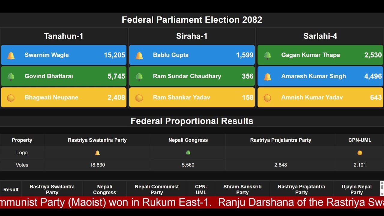 Federal Parliament Election 2082 | #NepalElectionUpdate