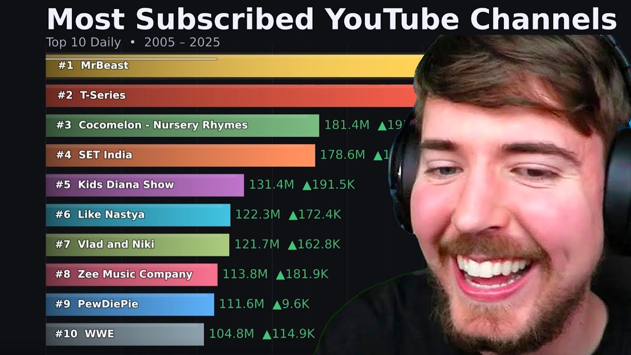 The BIGGEST YouTube Channels EVER!