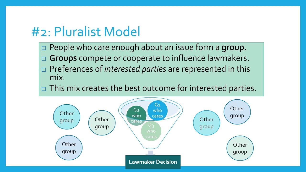 Majoritarianism Pluralism ^0 Elitism