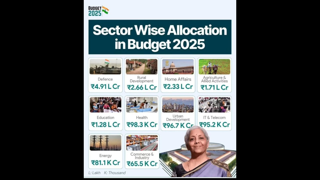 Sector wise allocation in budget|| cheap and costly products 2025 #shorts #budget2025  #share