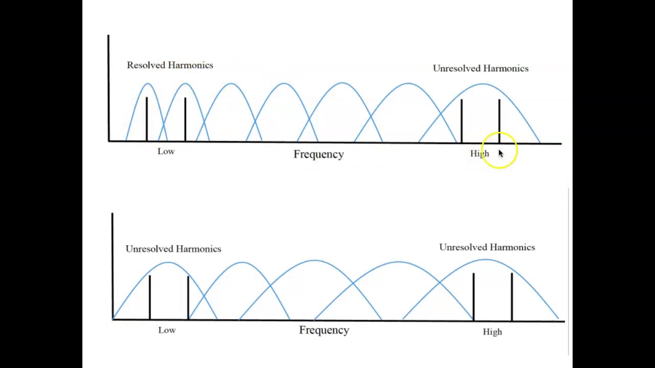 Frequency selectivity explained