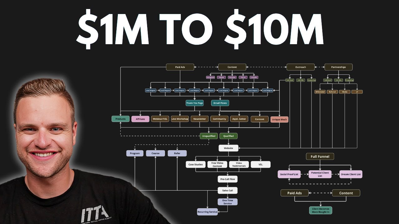 The Exact System To Grow Your Agency From $1M- $10M Per Year (STEP BY STEP)