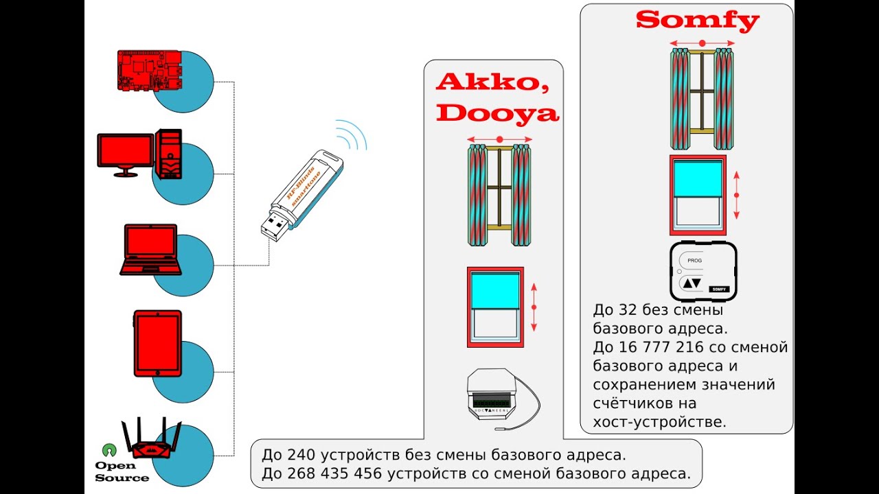Подключение штор и жалюзи Akko, Dooya и Somfy по радиоканалу к Wiren Board. Продвинутый способ.