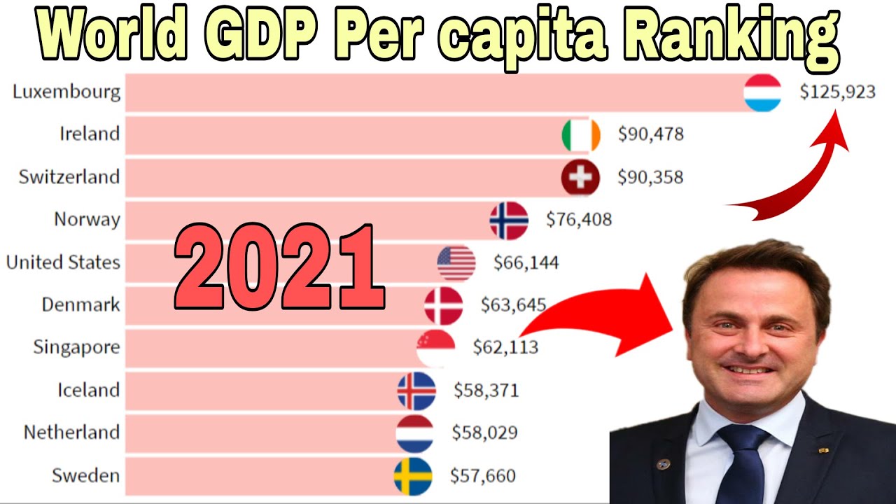 World GDP Ranking 2021 || Per Capita Race