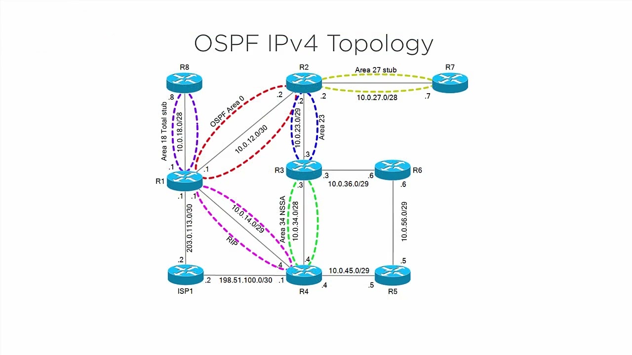 Injecting Default Routes in OSPF [Cisco CCNP] {ENCOR/ENARSI}