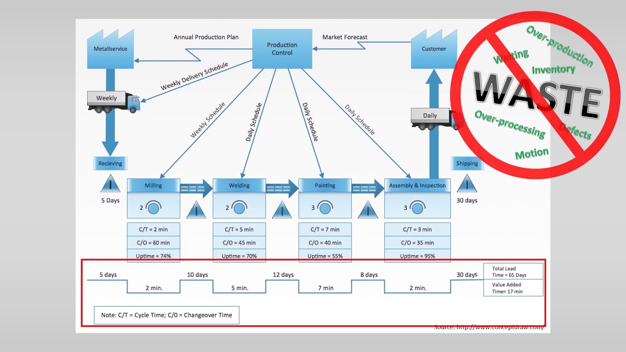 Схема расположения элементов (VSM) 2 – Как построить схему расположения элементов? Символы и этапы.