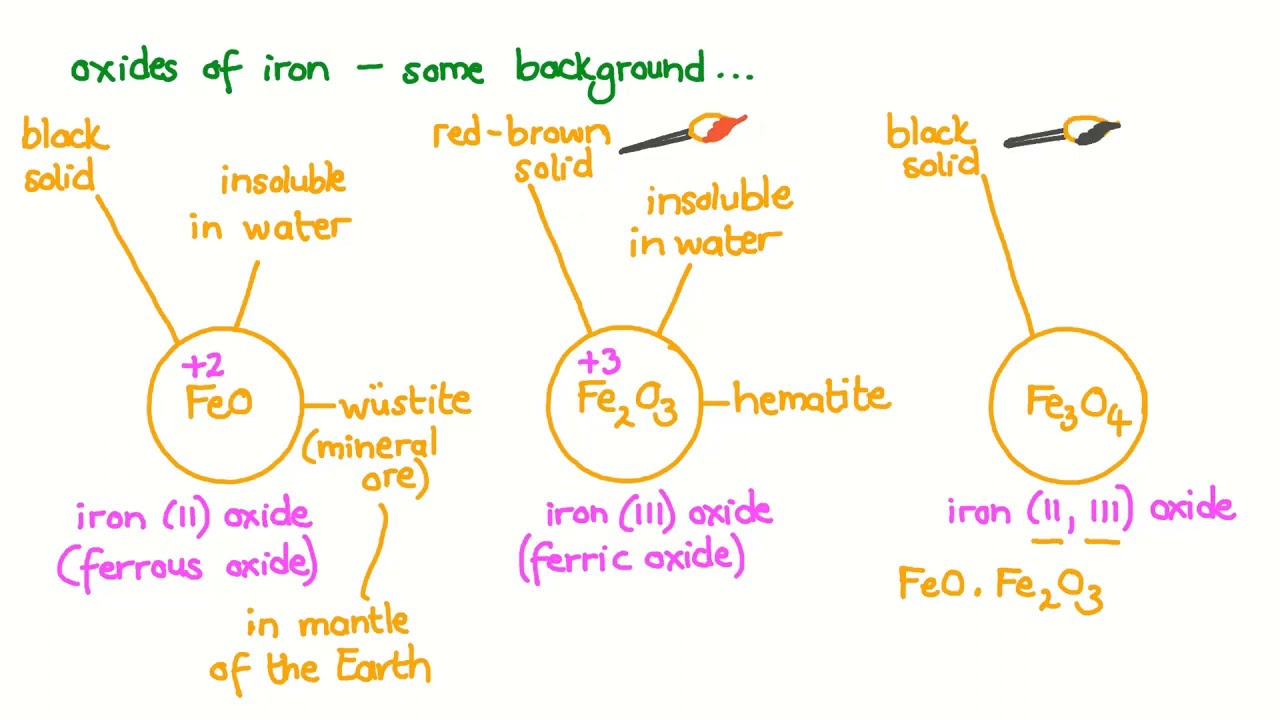 Properties and Reactions of Iron and Iron Oxides