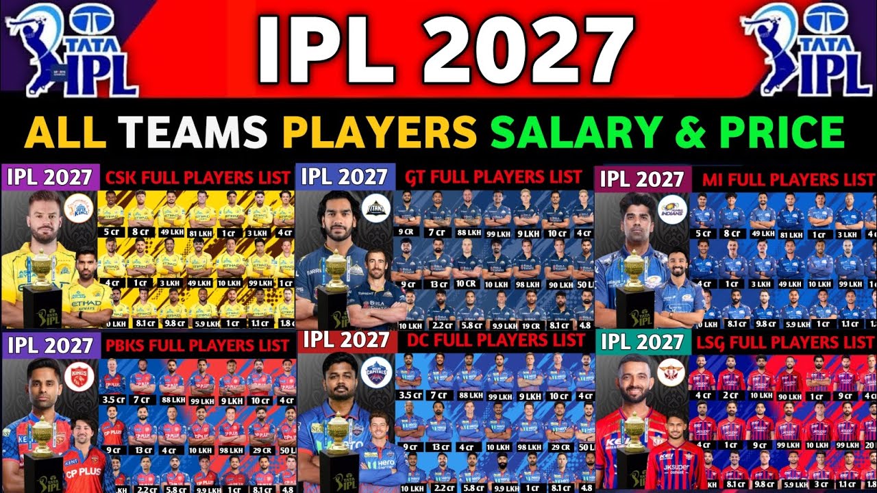 IPL 2027 | All 10 Team Official Squad And Players Price | IPL Team 2027 Players List| IPL 2027 News