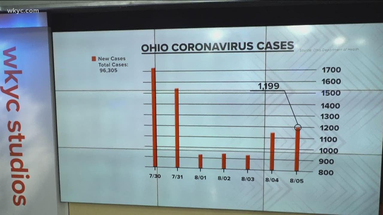 The latest COVID-19 cases in Ohio