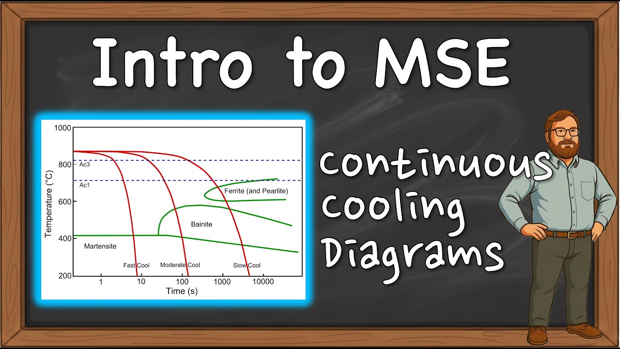 MSE 201 S21 Lecture 38 - Module 3 - Continuous-Cooling Diagrams