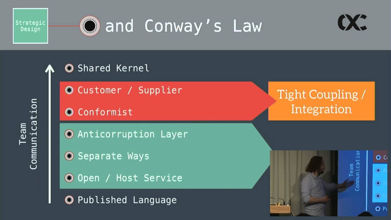 microXchg 2016 - Michael Plöd : Microservices  Domain Driven Design, why and how?