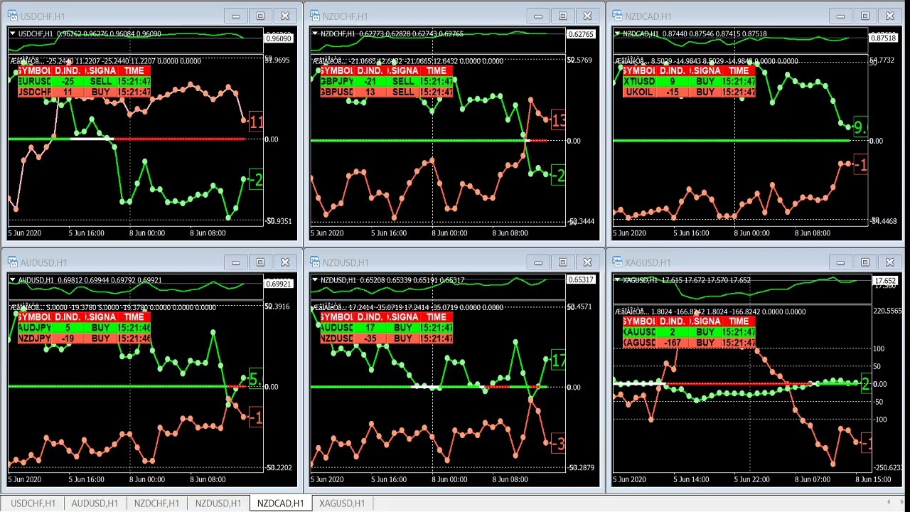 Forex Signals - Unique Divergence Indicator, Hedging Strategy Live Stream EUR/USD/CHF/GBP/XAU/XTI