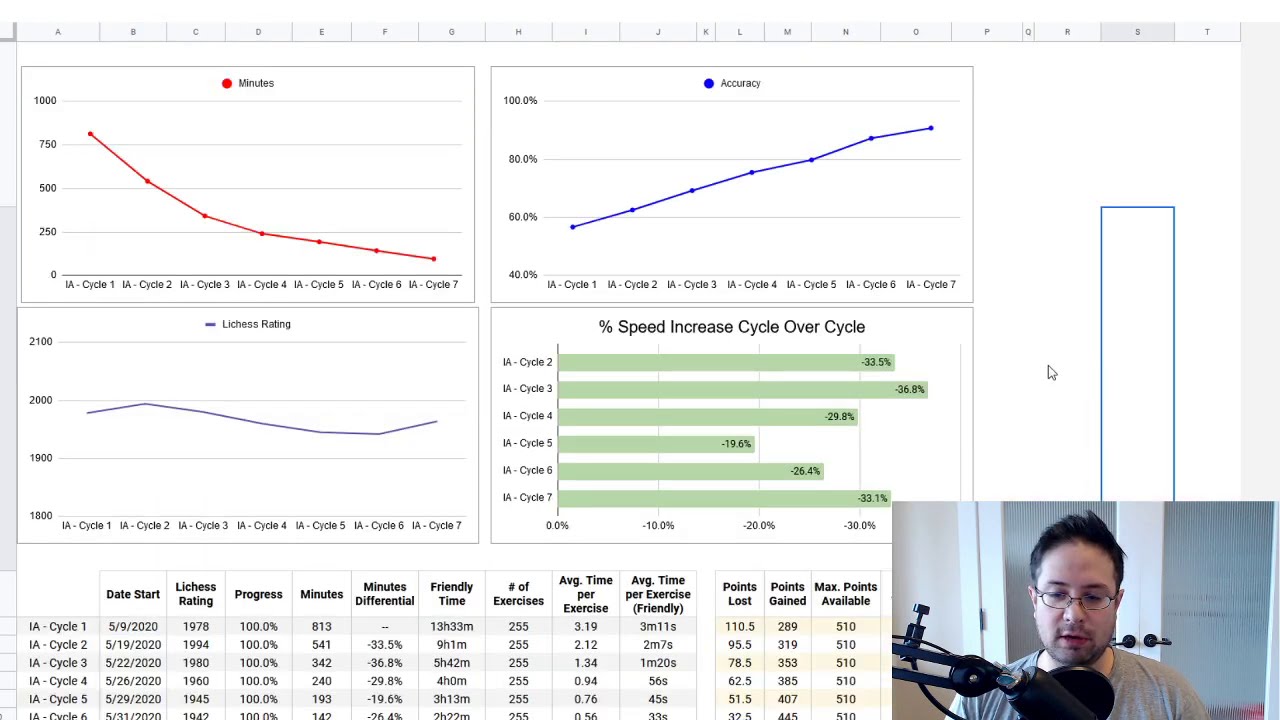 74 Hours of The Woodpecker Method: An Analysis