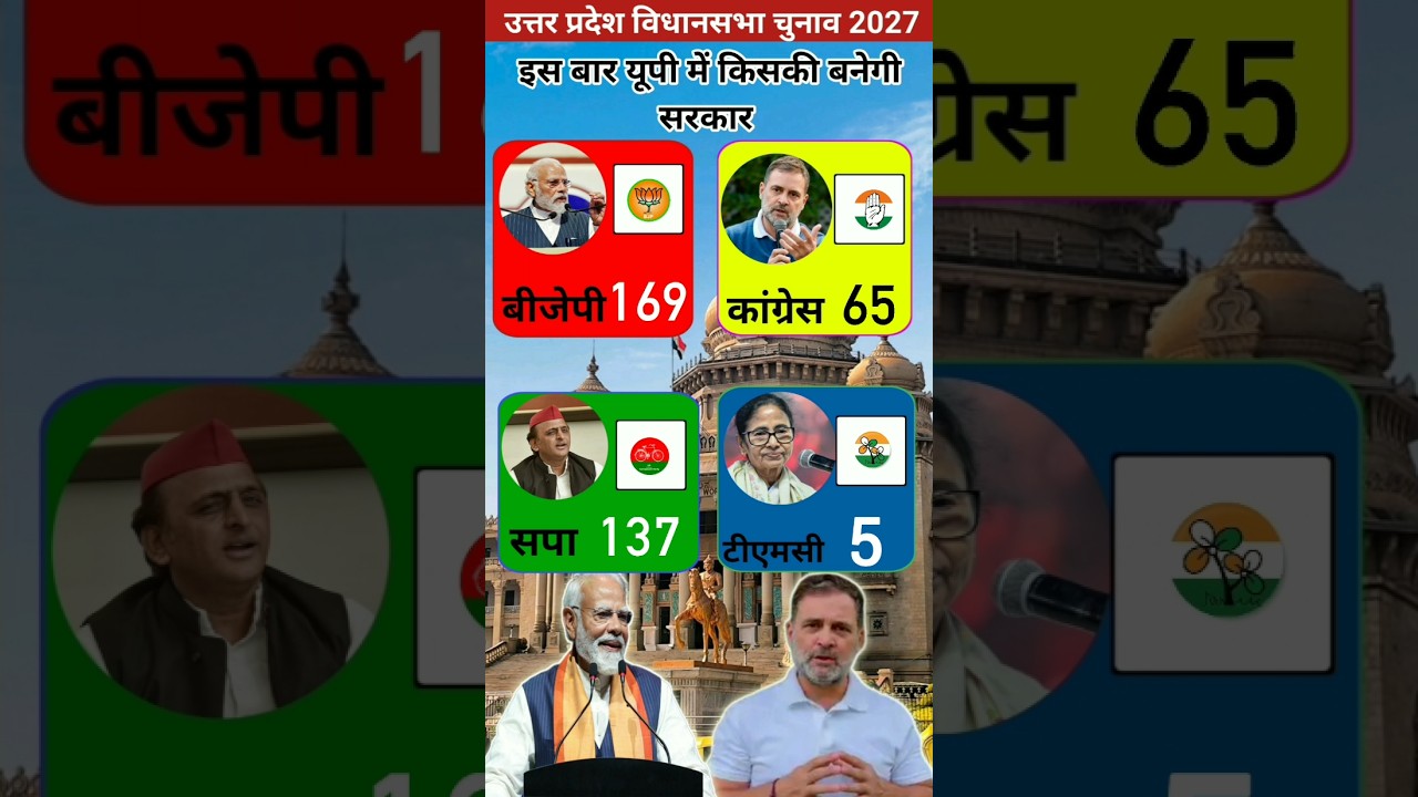 UP Assembly Election 2027: 403-Seat Mega Battle 😱 BJP 300+ or PDA 200+? Latest Opinion Poll |