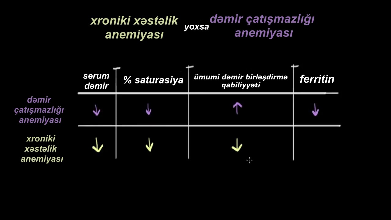 Xroniki xəstəlik anemiyası yoxsa dəmir çatışmazlığı anemiyası