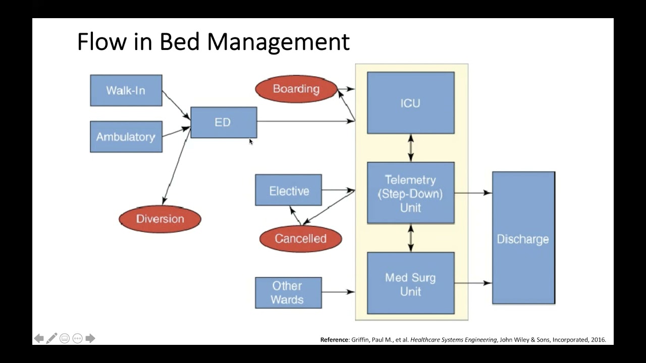 Module 5-Bed Management in Healthcare Systems-Part 1