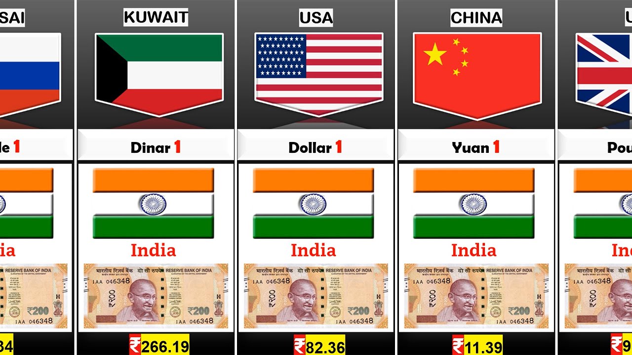 Indian Rupees VS Currency Of Different Countries