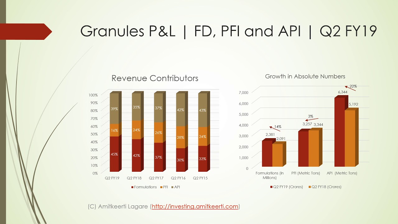 Granules India | Results Overview | Q2 FY19