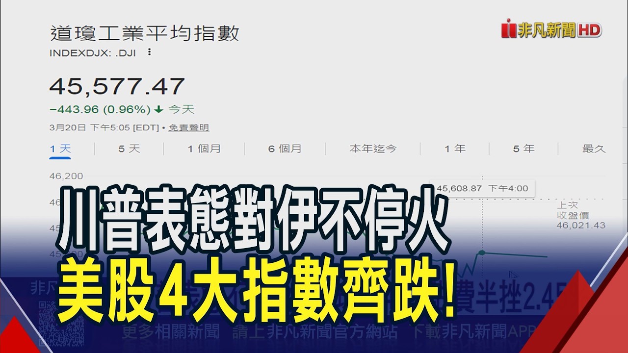 川普喊我不停火美股4大指數齊跌！美超微走私風暴...股價狂殺33% 市值掉60億美元｜非凡財經新聞｜20260321