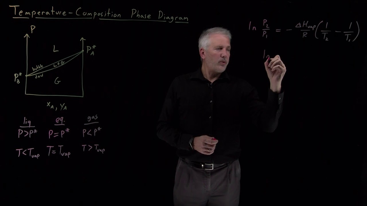 Temperature-Composition Phase Diagram