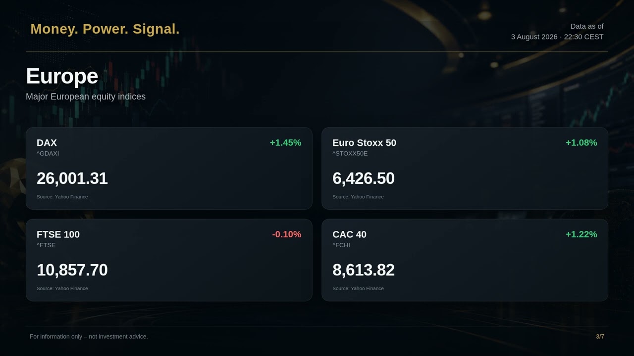 Amazon Leads Global Markets: Stocks, Crypto, Gold & Oil | 3 August 2026