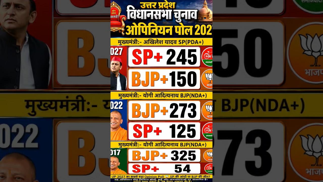 🔥 UP Election 2027 Opinion Poll | Akhilesh Yadav vs Yogi Adityanath | SP 245, BJP 150? 🤔 #UPElectio