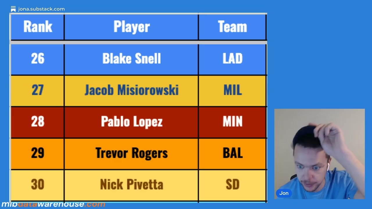 Podcast | Starting Pitcher Ranks, Part Two