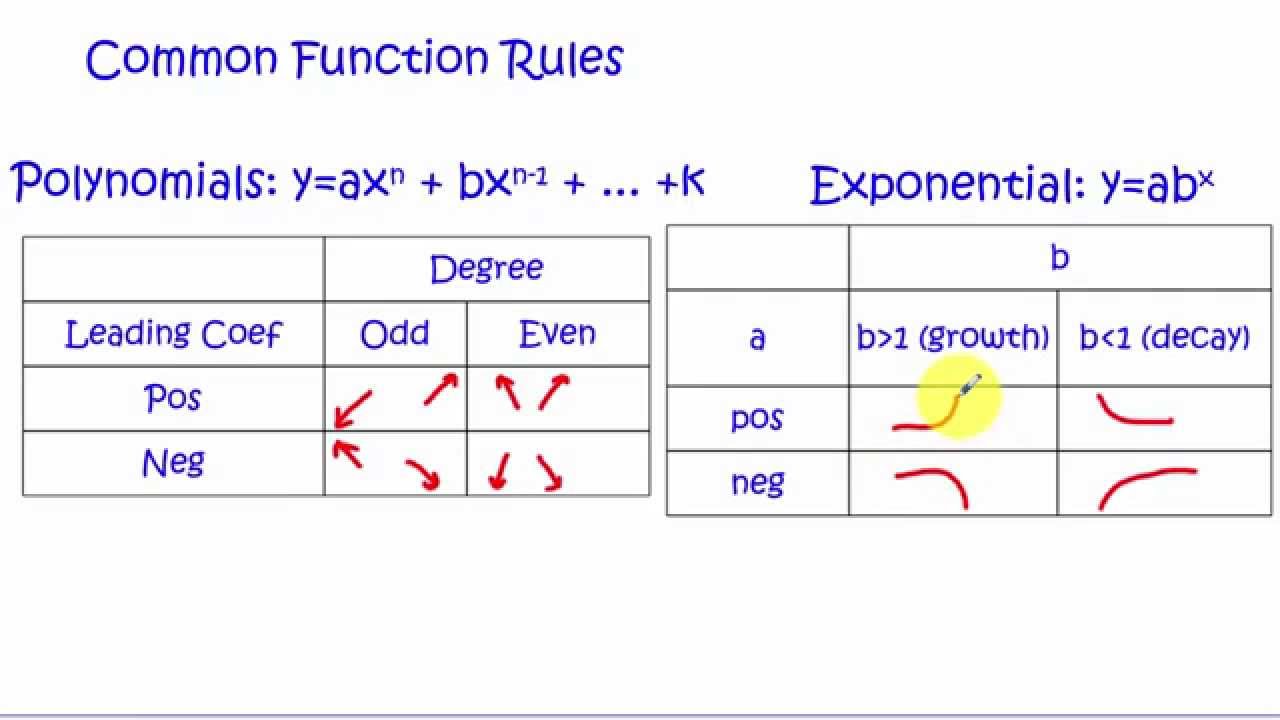 Analyzing End Behavior
