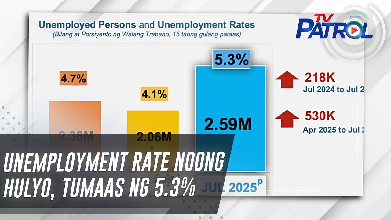 Unemployment rate noong Hulyo, tumaas ng 5.3% | TV Patrol