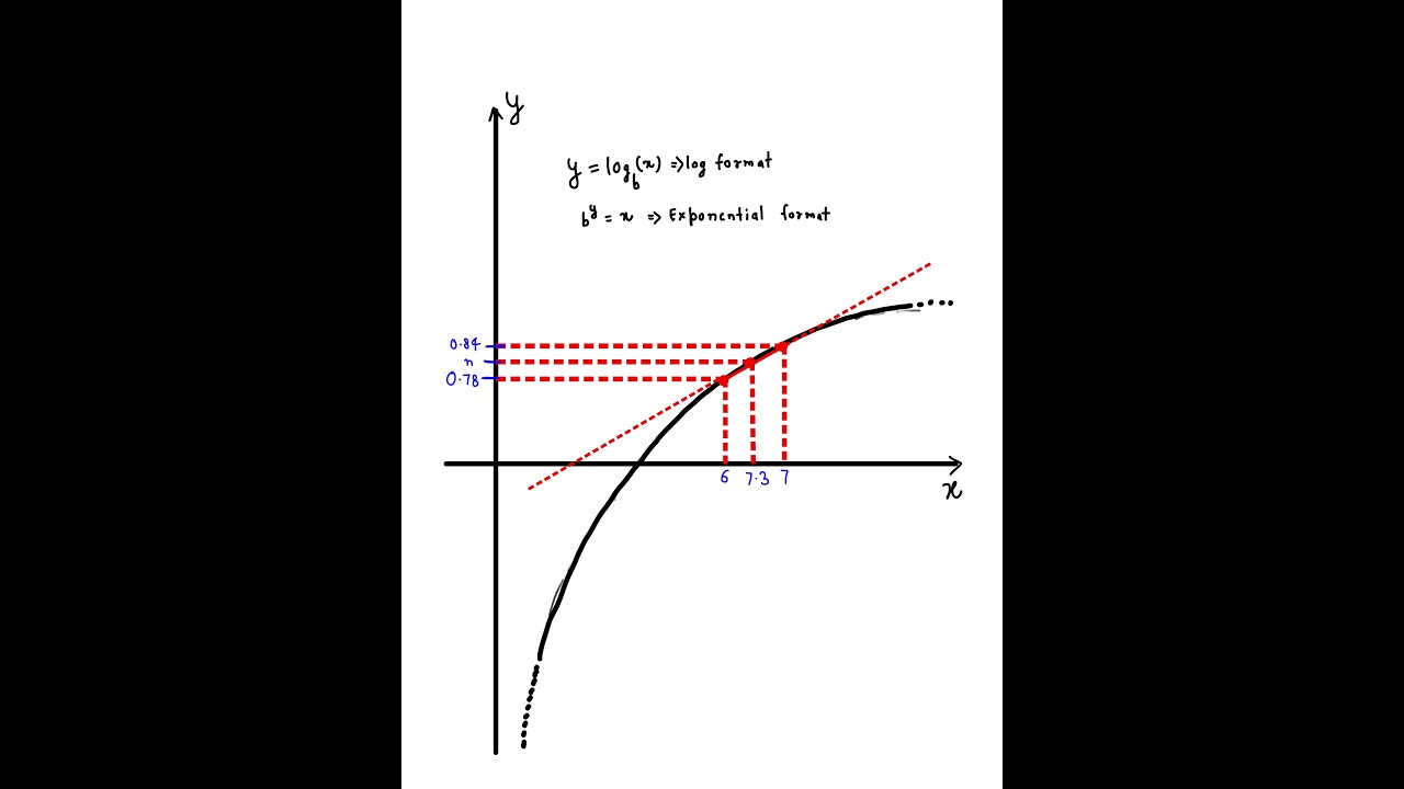 How quickly find out log and antilog in JEE and NEET problem solving ?