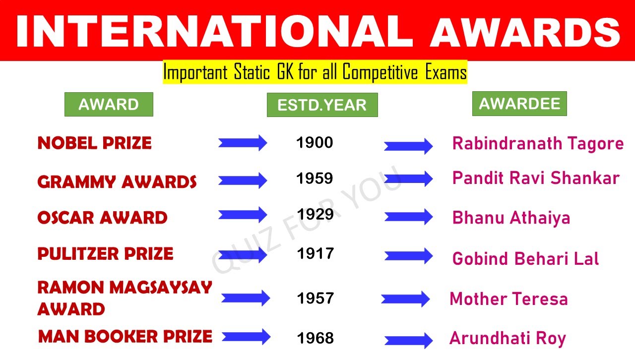 INTERNATIONAL AWARDS|| VARIOUS AWARDS IN THE WORLD||