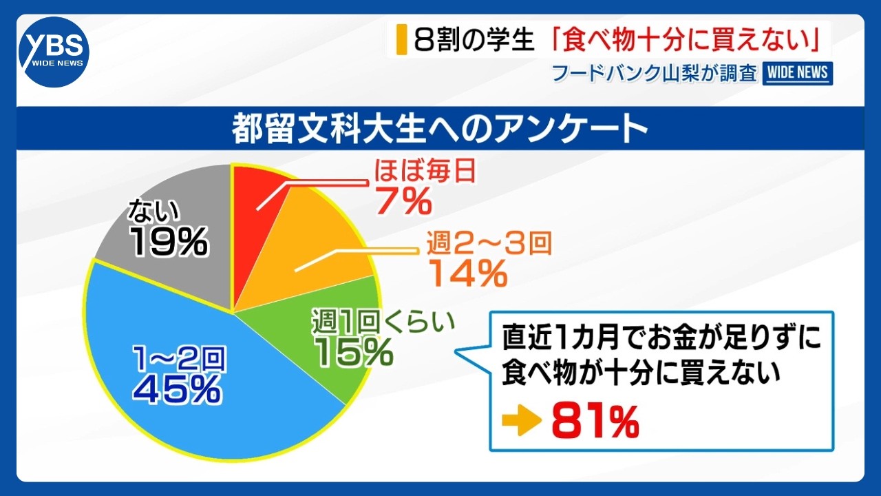「食べ物が十分に買えない」 8割の大学生が回答 物価高が直撃 フードバンク山梨が調査